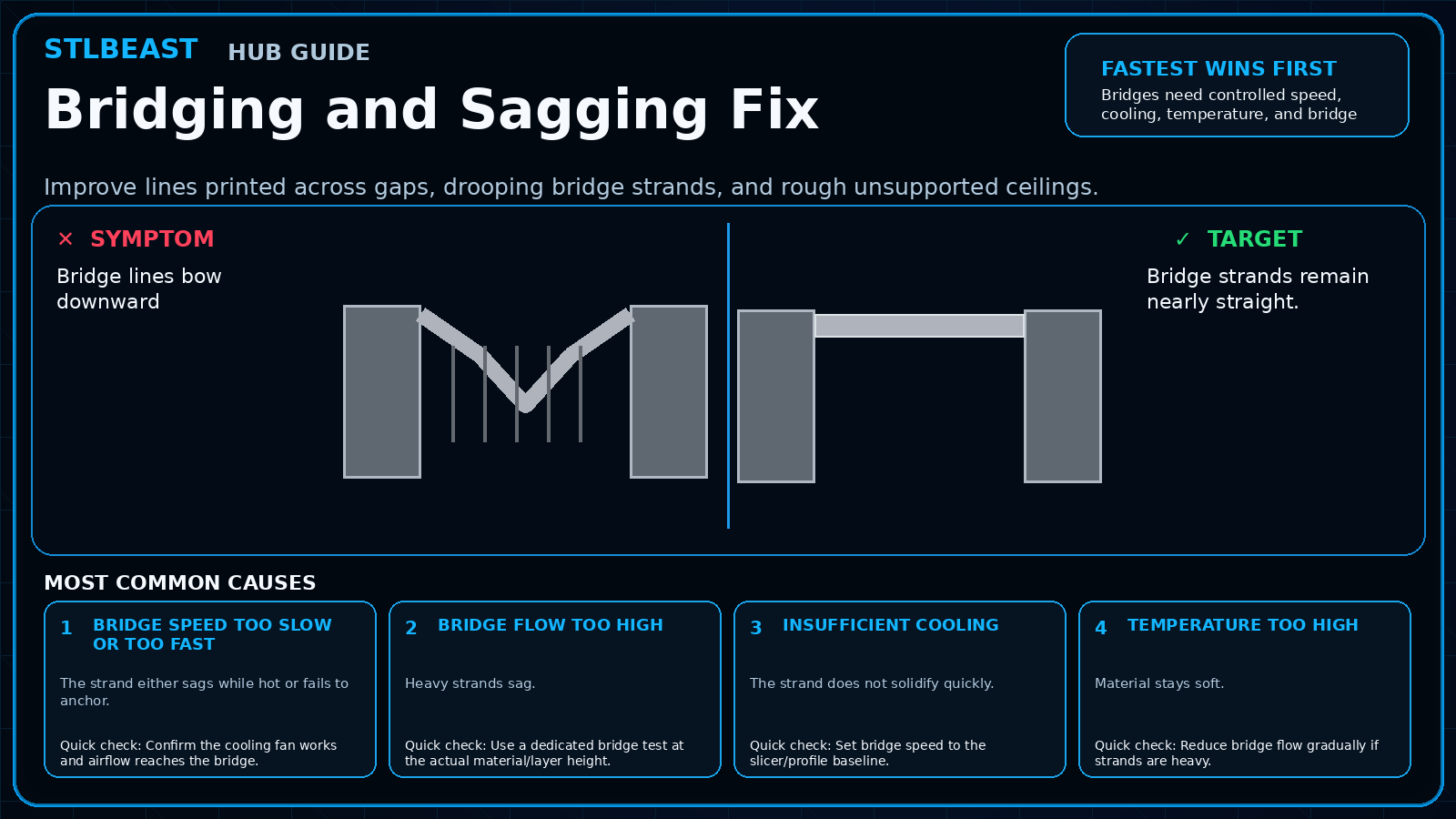 Visual comparison for bridging and sagging fix