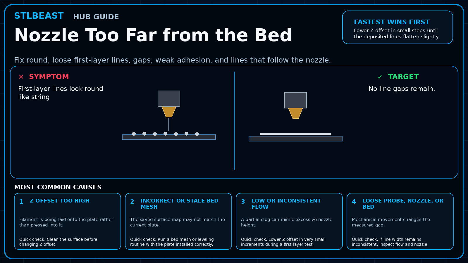 Visual comparison for nozzle too far from the bed