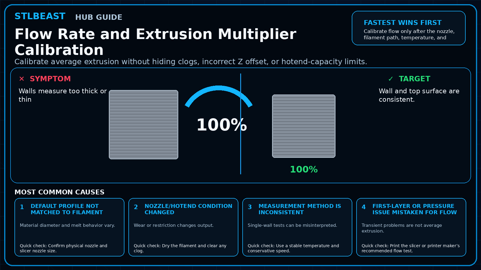 Flow Rate and Extrusion Multiplier Calibration visual guide