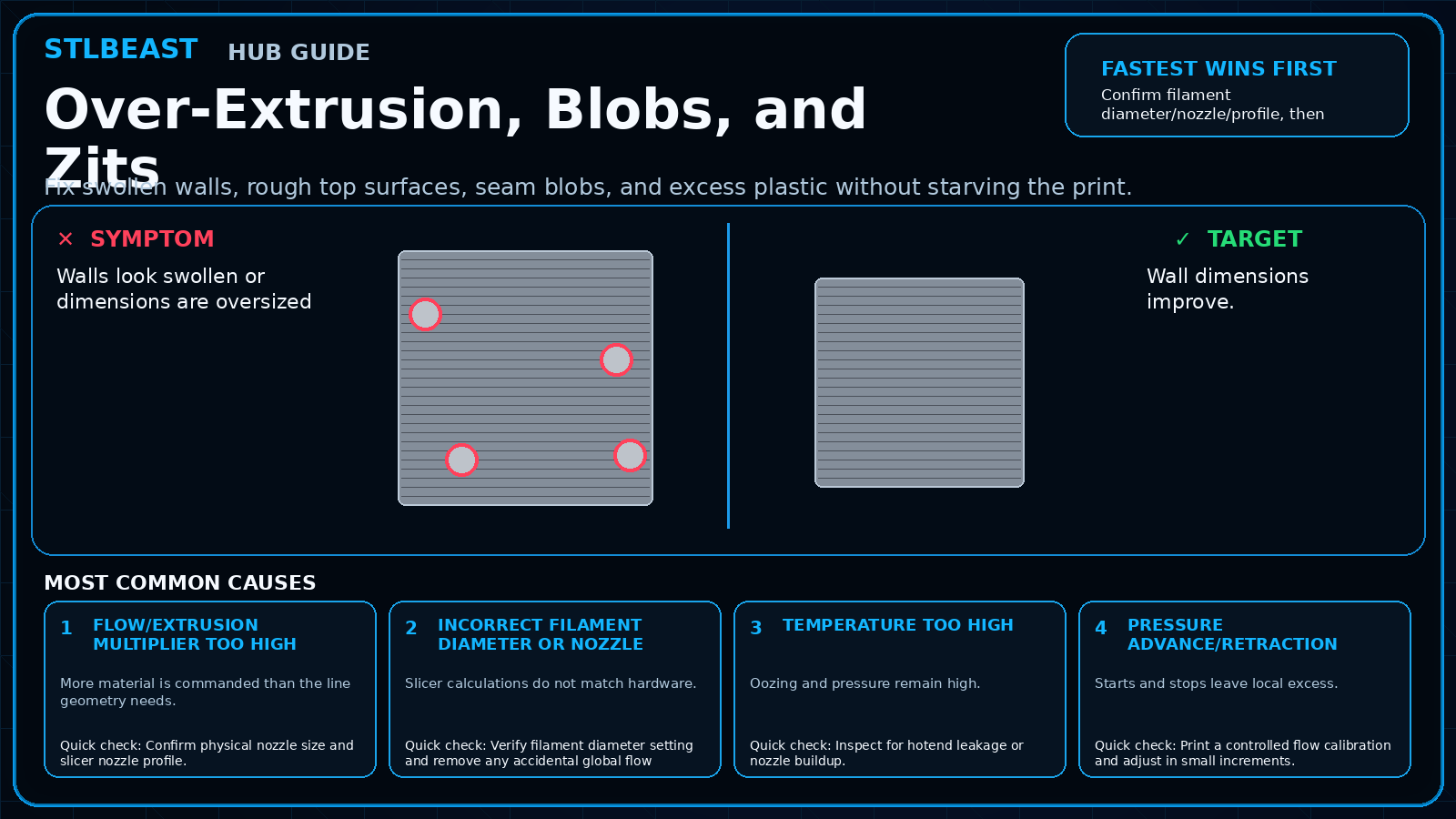 Over-Extrusion, Blobs, and Zits visual guide