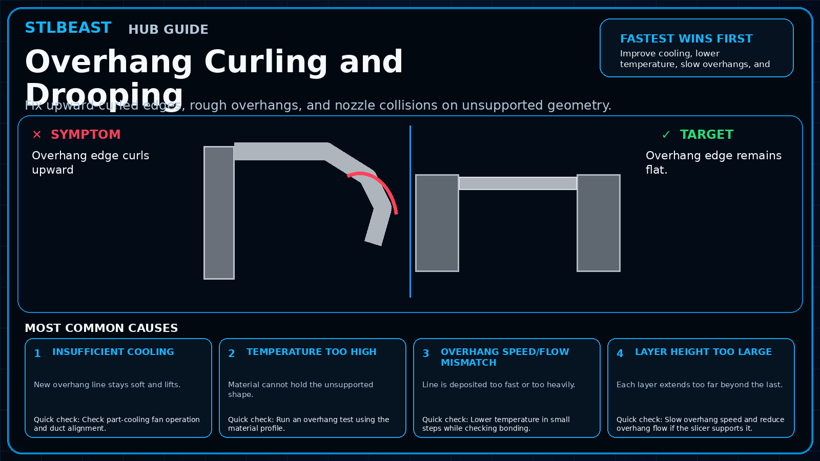Overhang Curling and Drooping visual guide