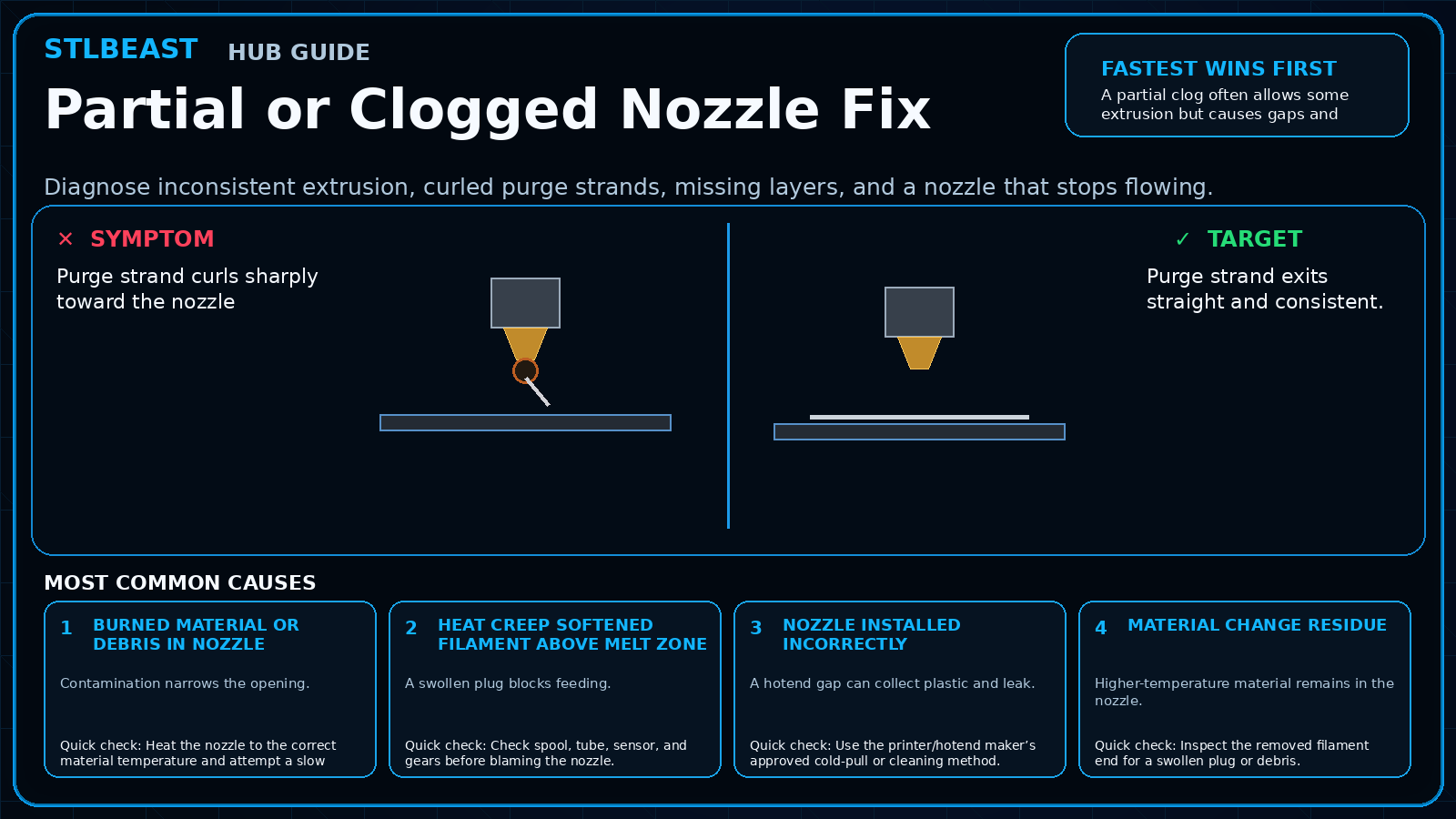 Partial or Clogged Nozzle Fix visual guide