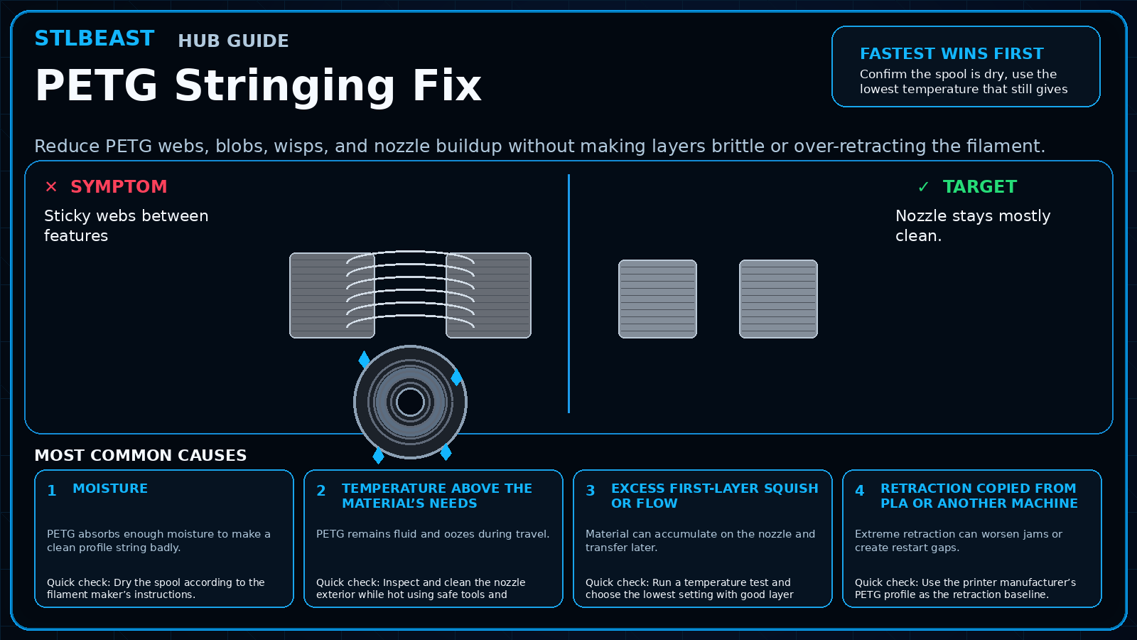 PETG Stringing Fix visual guide