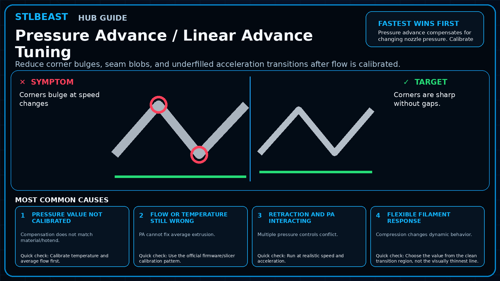 Visual comparison for pressure advance / linear advance tuning