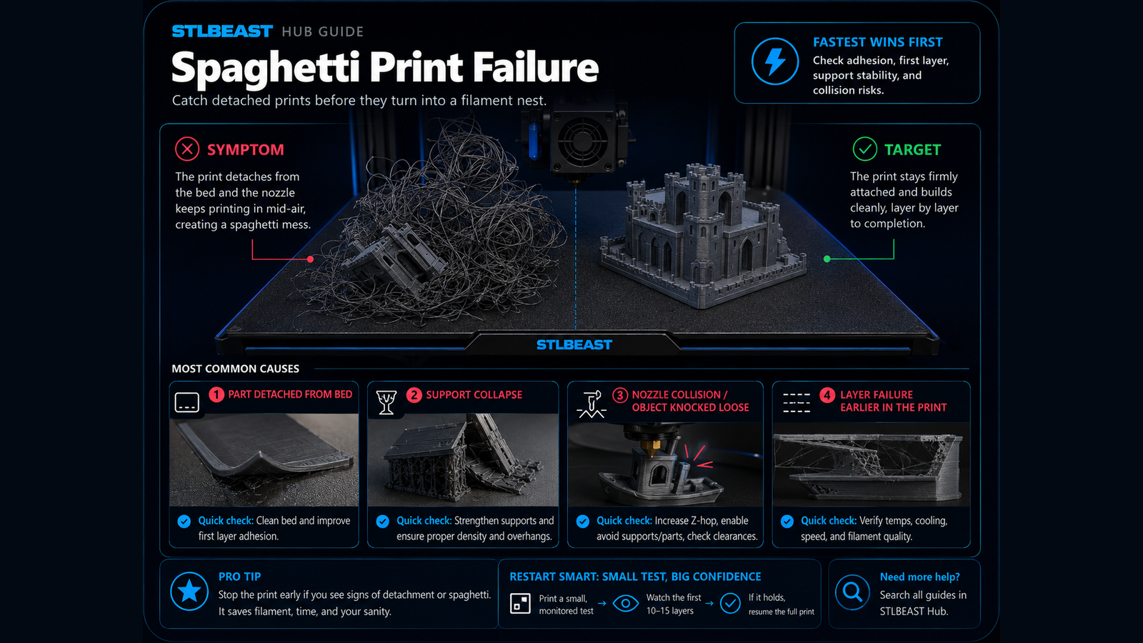 Visual comparison for spaghetti print failure and mid-print detachment