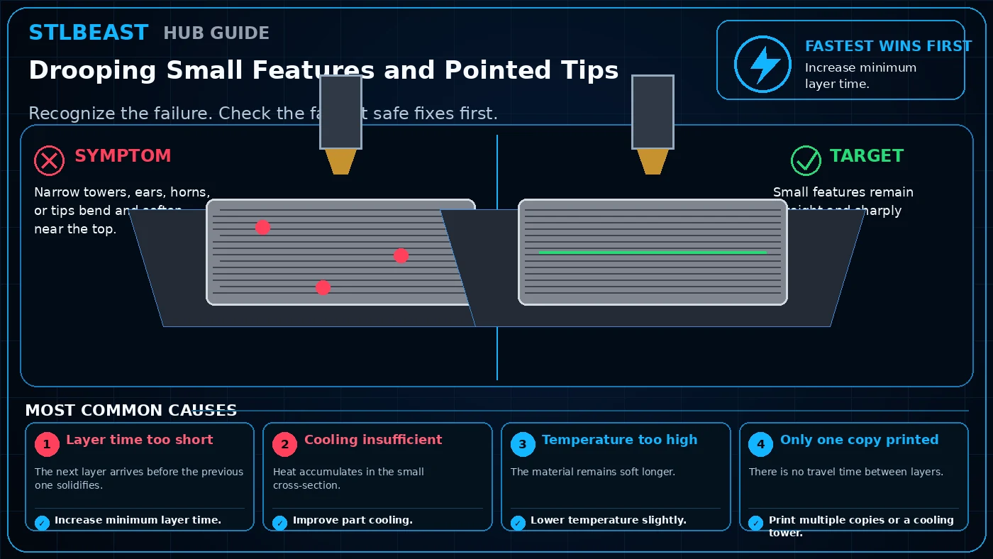 Drooping Small Features and Pointed Tips visual guide
