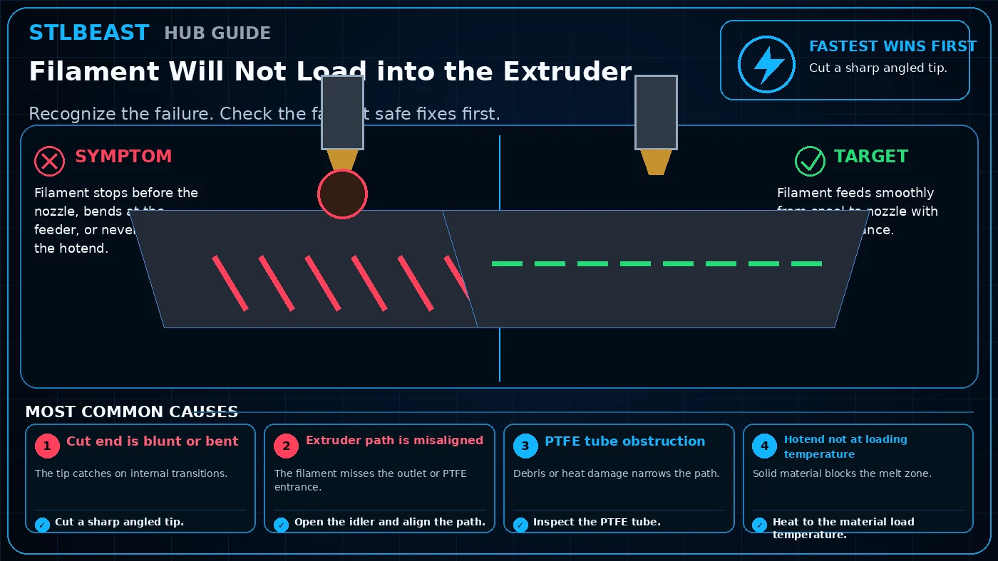 Visual comparison for filament will not load into the extruder