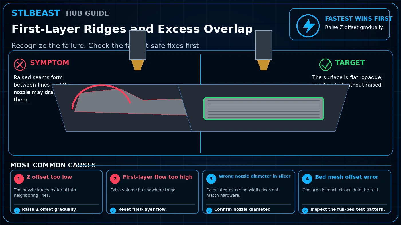 First-Layer Ridges and Excess Overlap visual guide