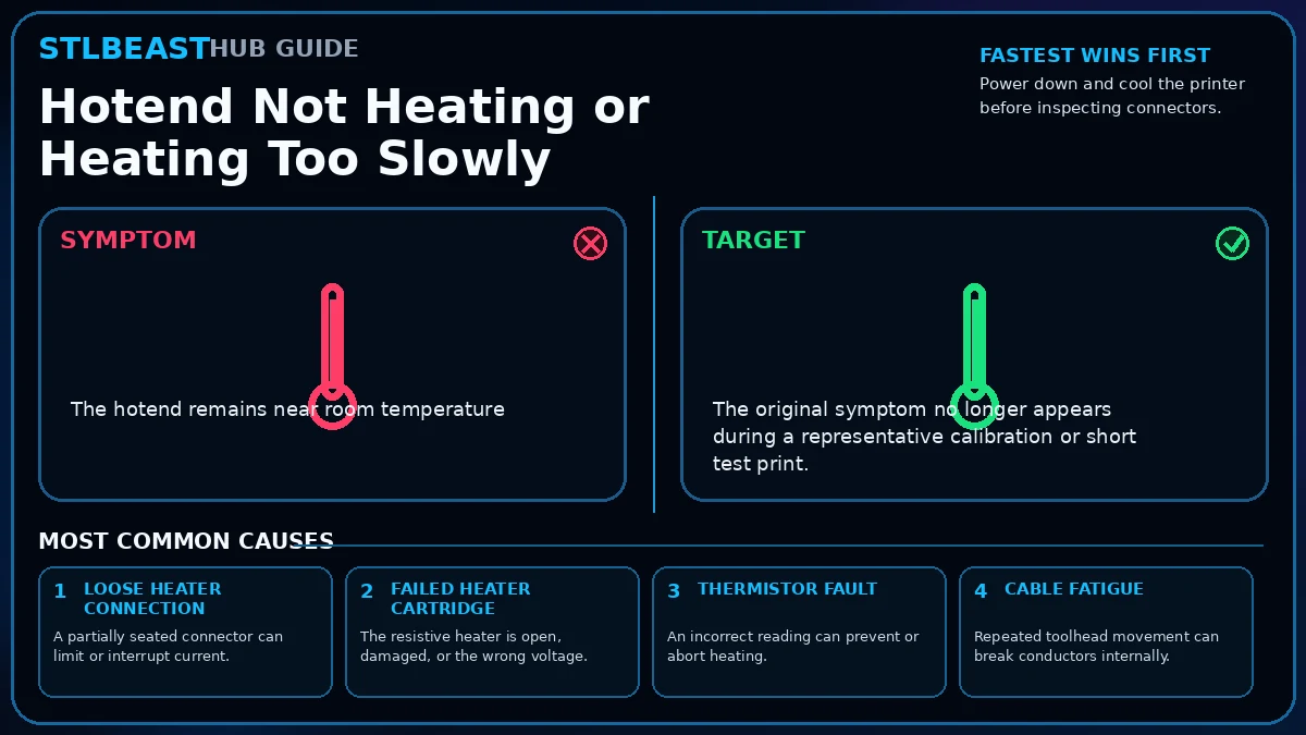 Hotend Not Heating or Heating Too Slowly visual guide